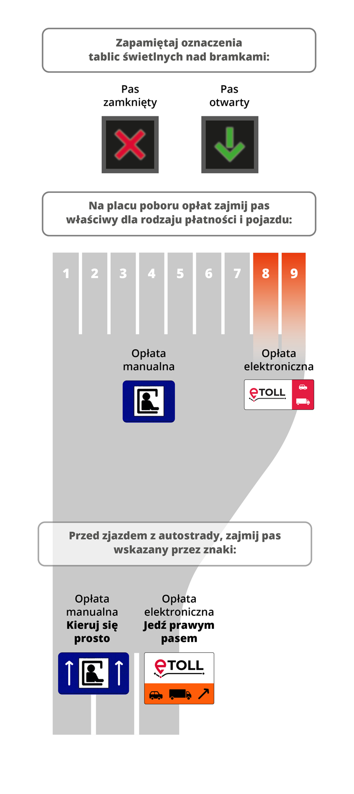 Schemat wjazdu na autostradę z oznaczeniami pasów i bramek